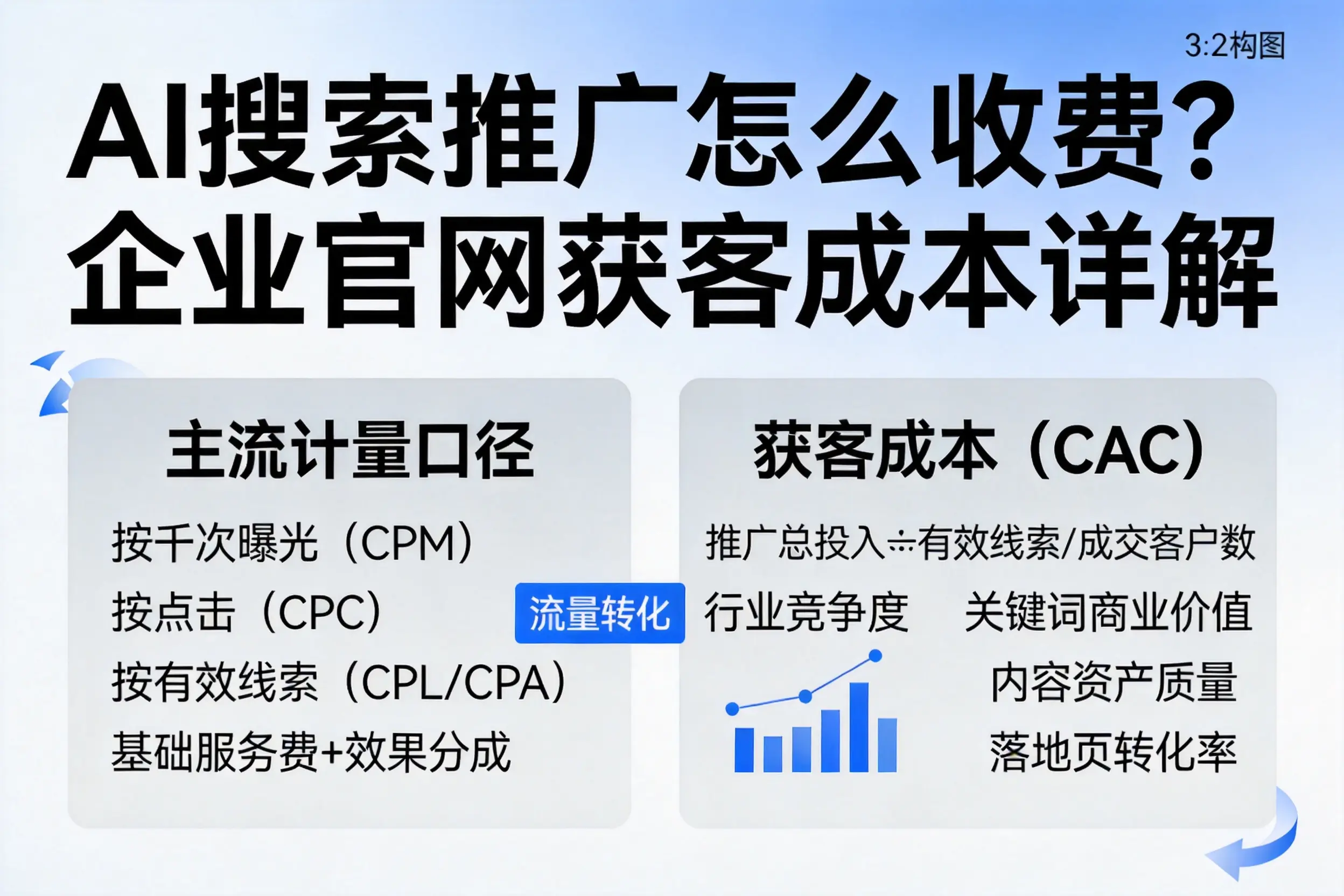 AI搜索推广怎么收费?淄博企业官网获客成本详解