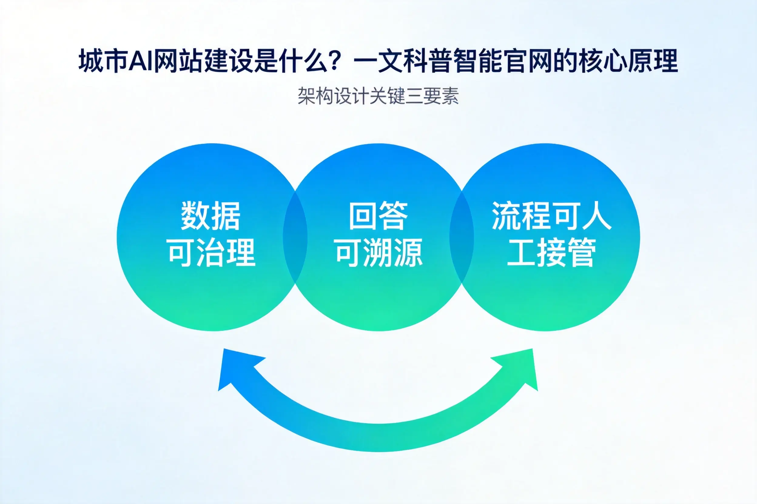 淄博AI网站建设是什么?一文科普智能官网的核心原理