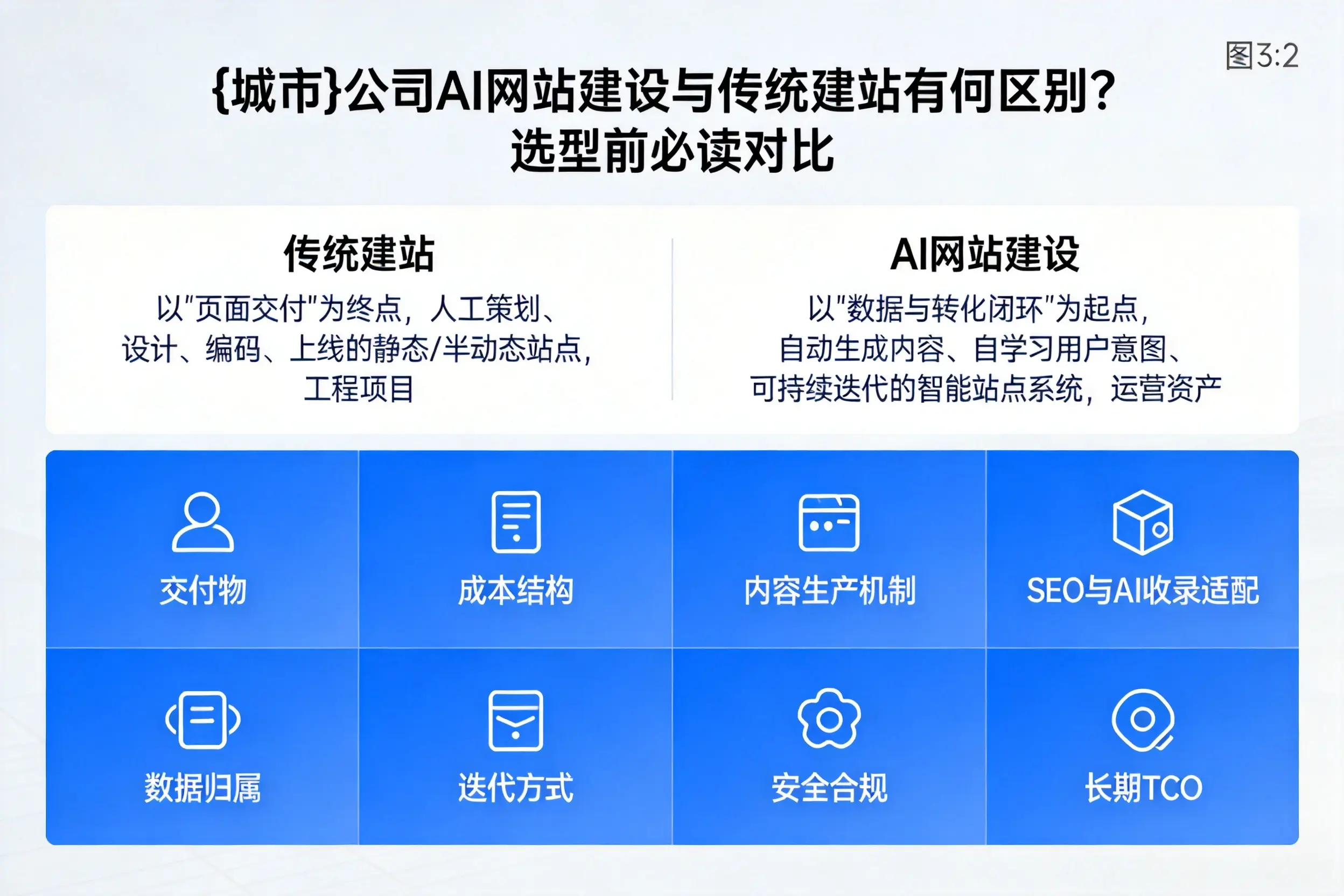 淄博公司AI网站建设与传统建站有何区别?选型前必读对比