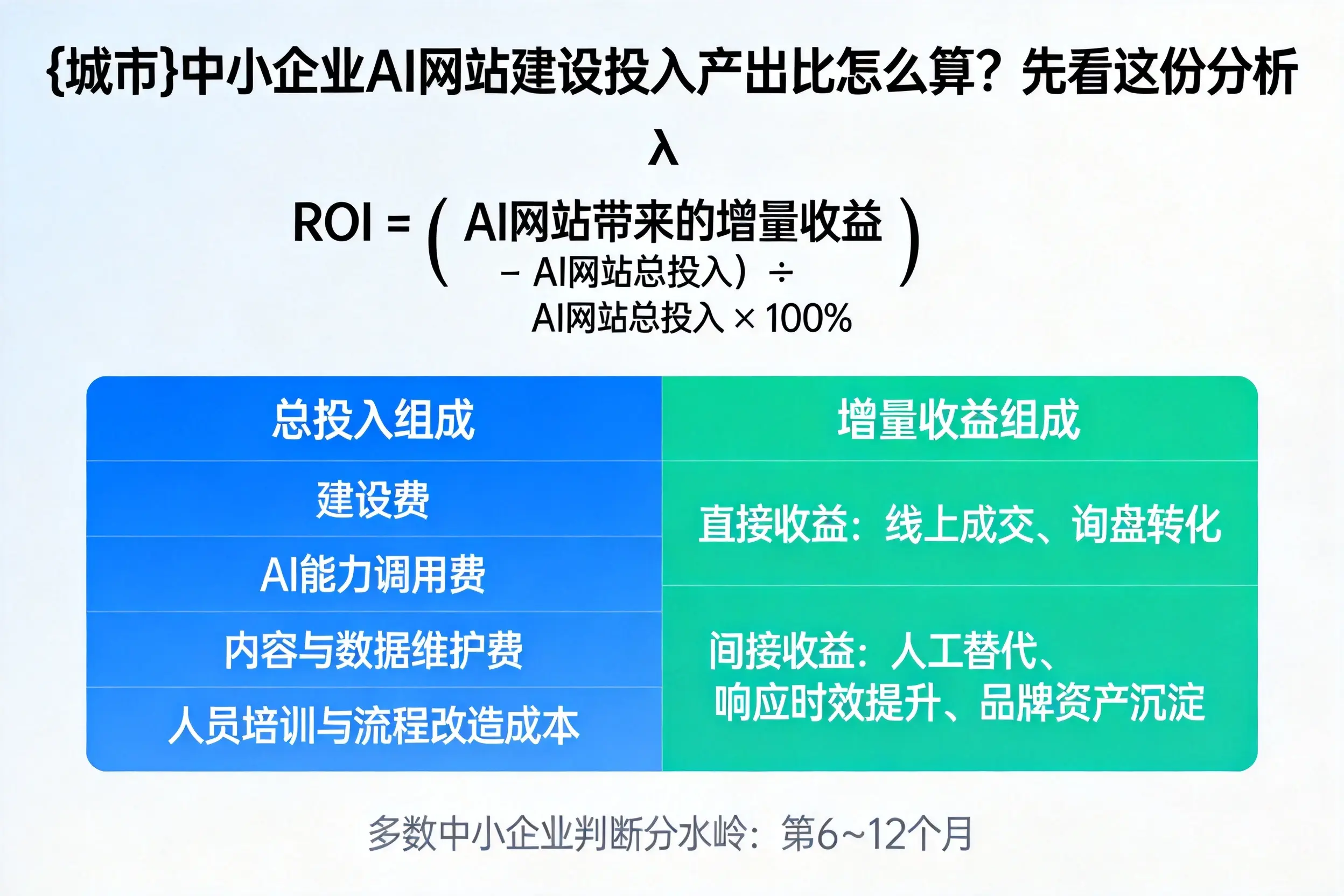 淄博中小企业AI网站建设投入产出比怎么算?先看这份分析