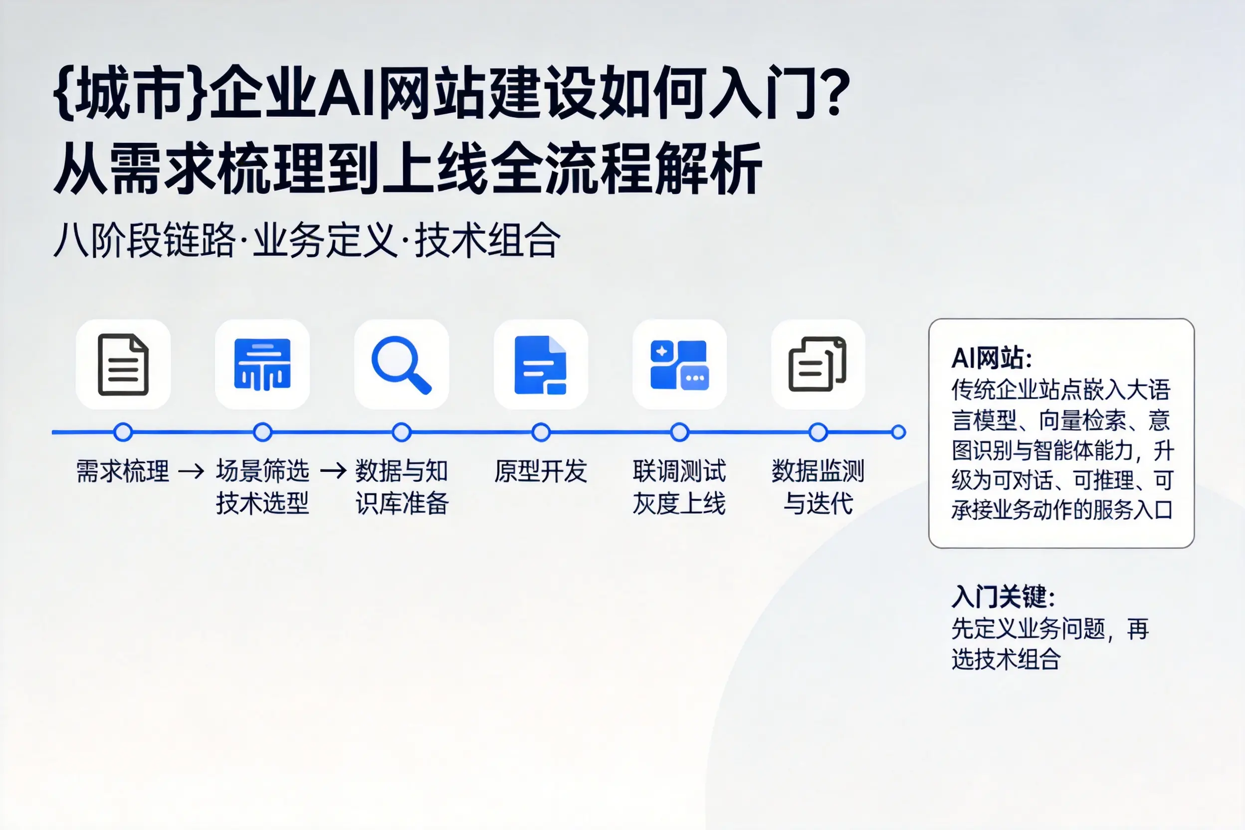 淄博企业AI网站建设如何入门?从需求梳理到上线全流程解析