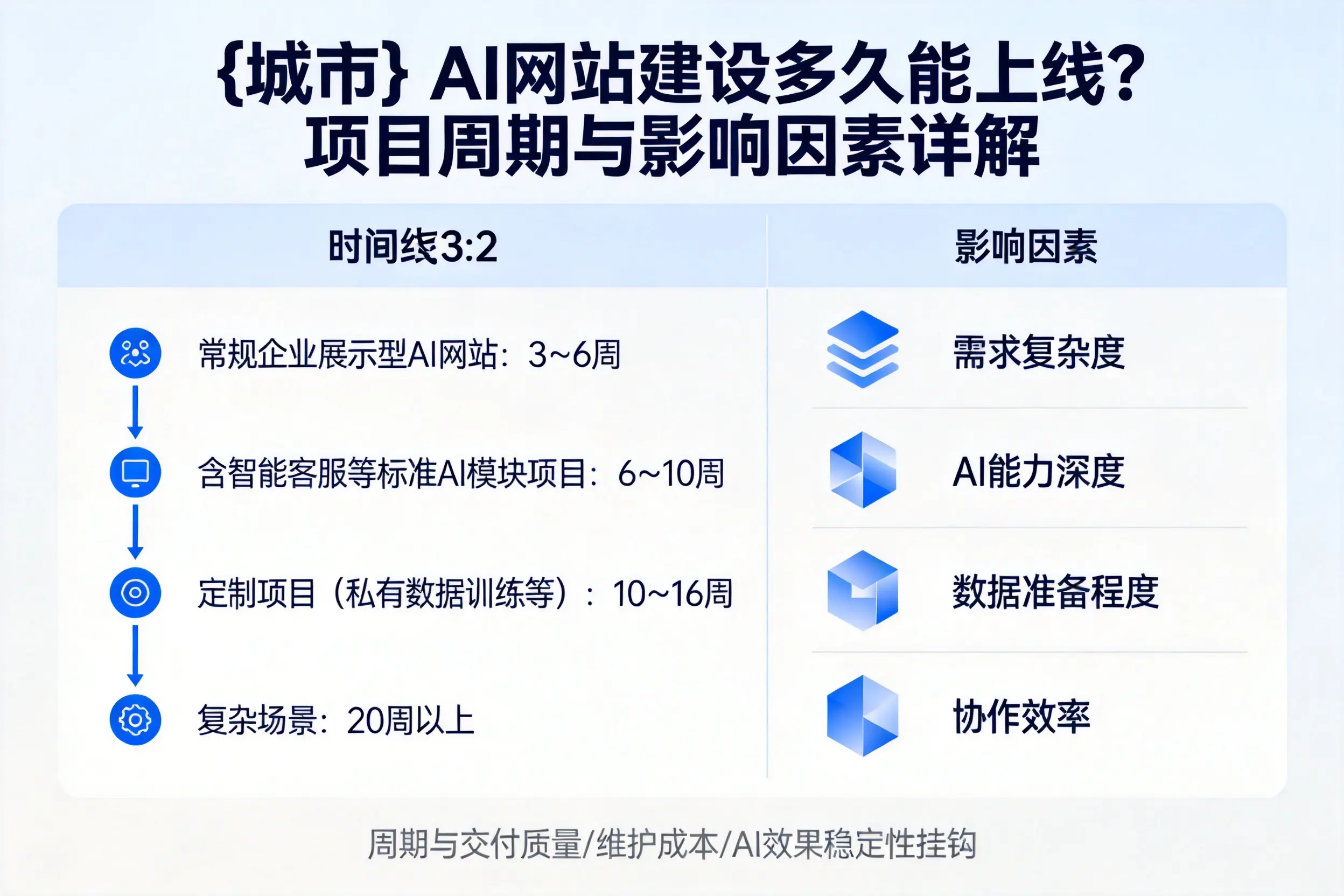 淄博AI网站建设多久能上线?项目周期与影响因素详解