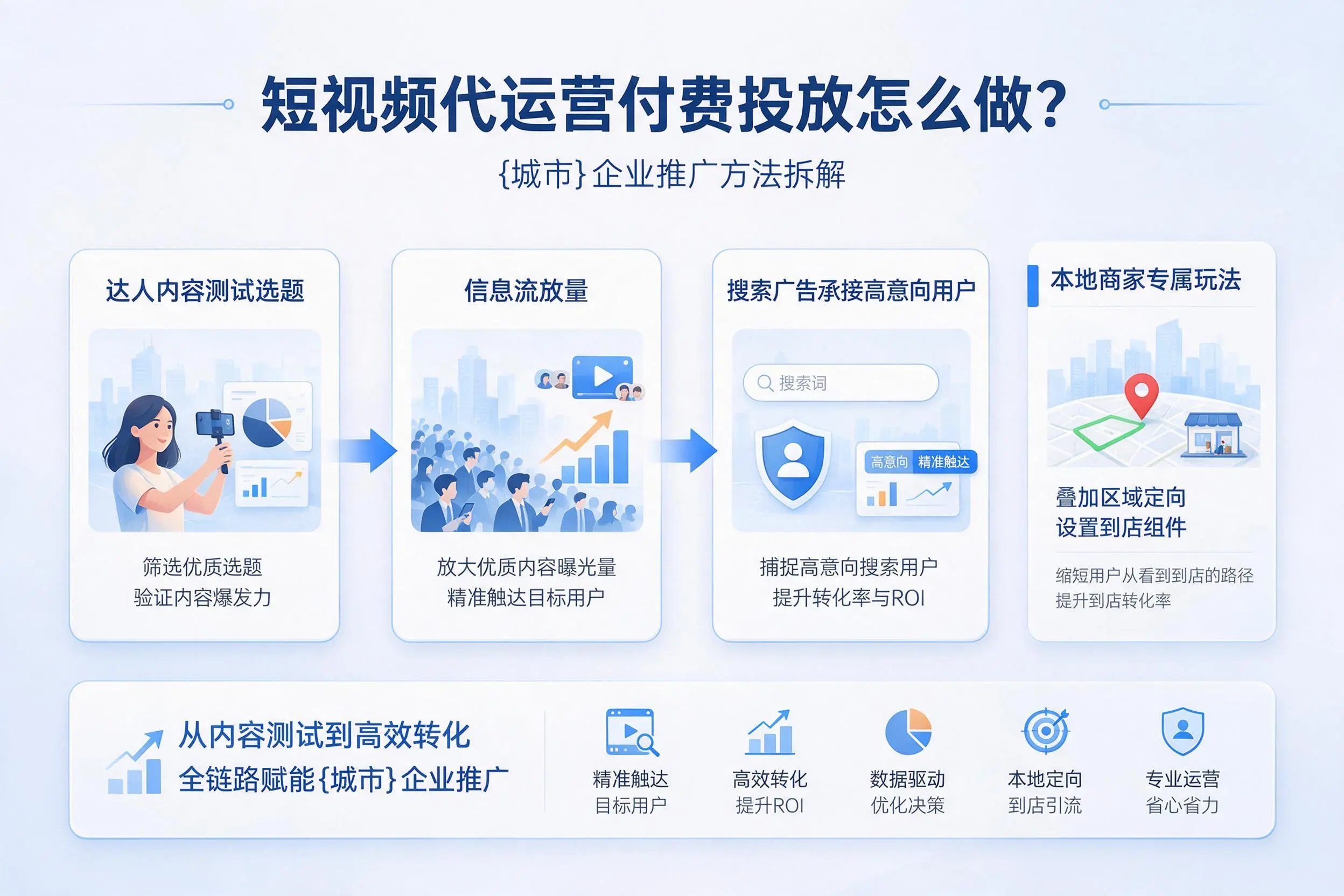 短视频代运营付费投放怎么做?淄博企业推广方法拆解