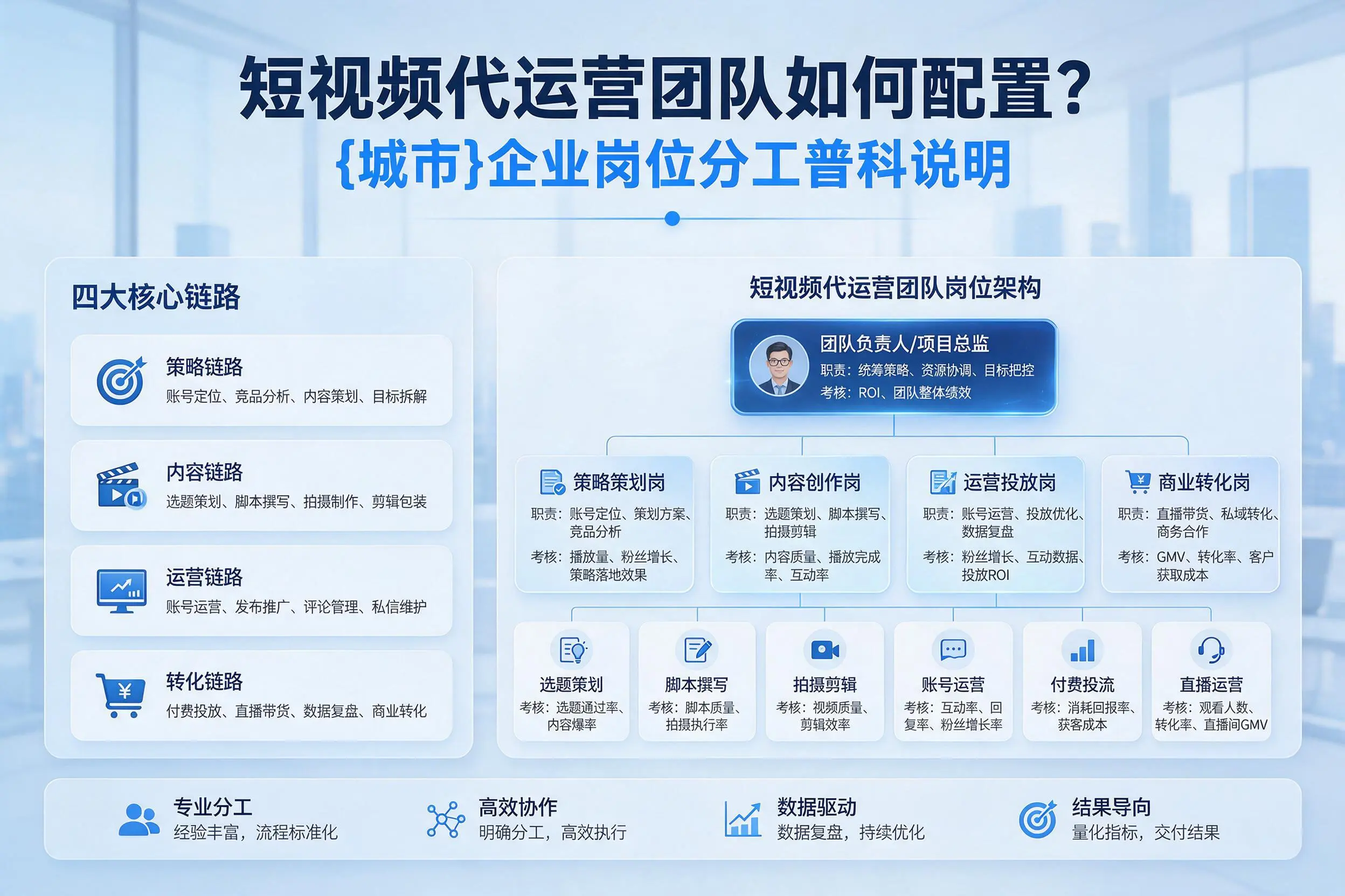 短视频代运营团队如何配置?淄博企业岗位分工科普说明