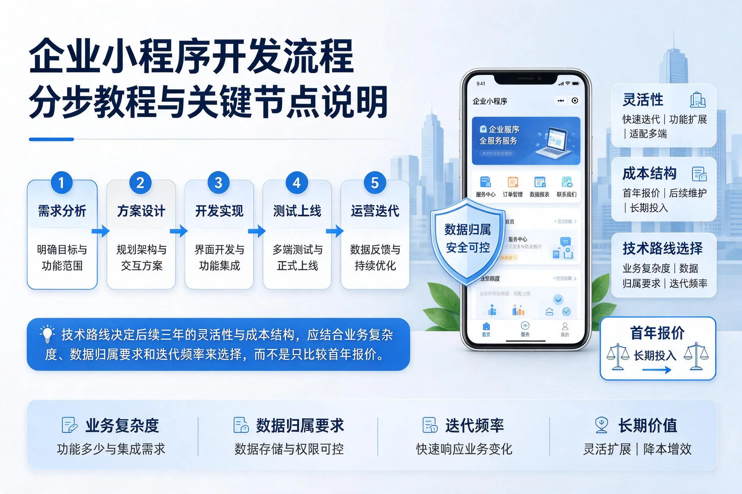 淄博企业小程序开发流程分步教程与关键节点说明