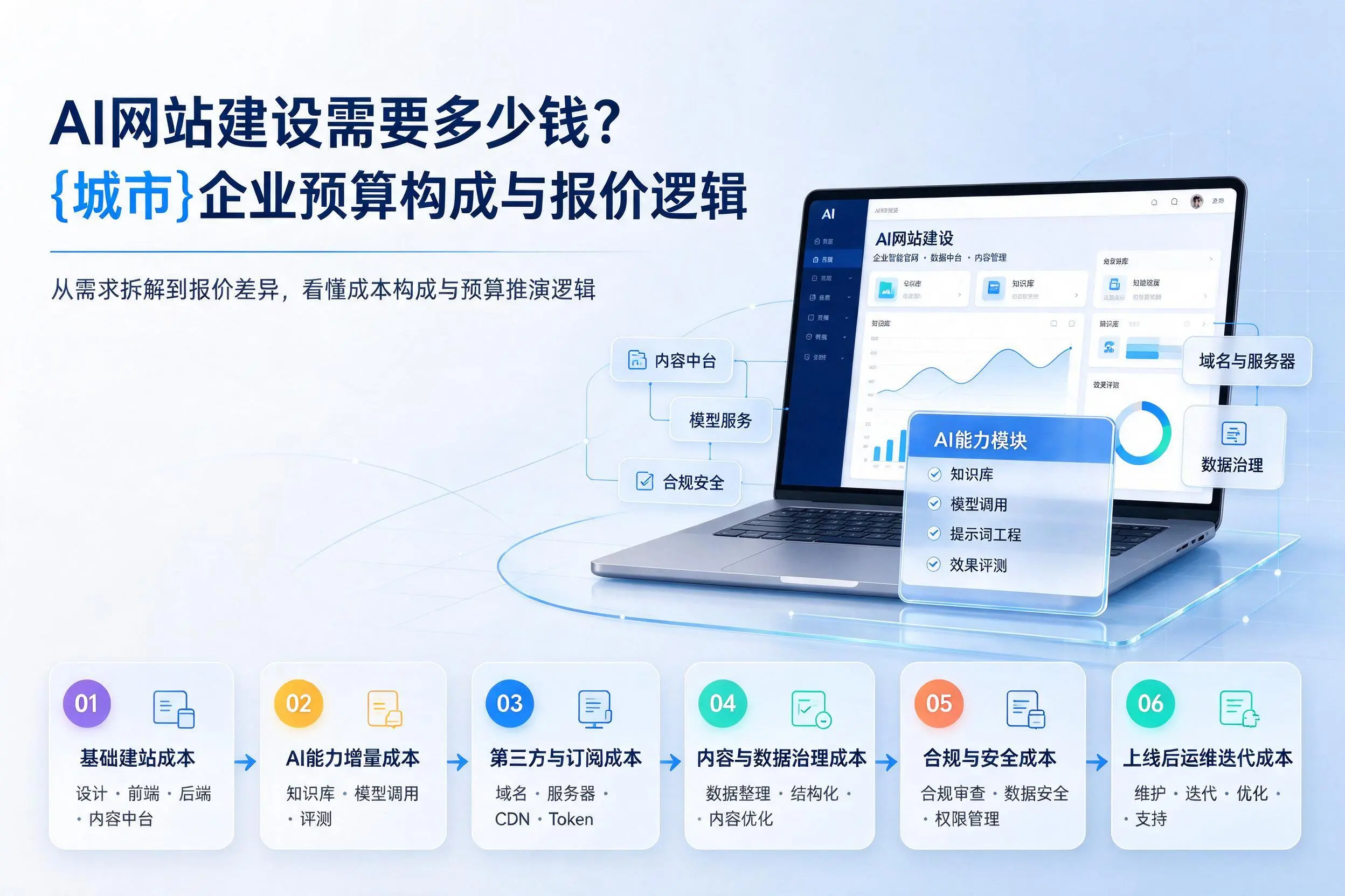 AI网站建设需要多少钱?淄博企业预算构成与报价逻辑