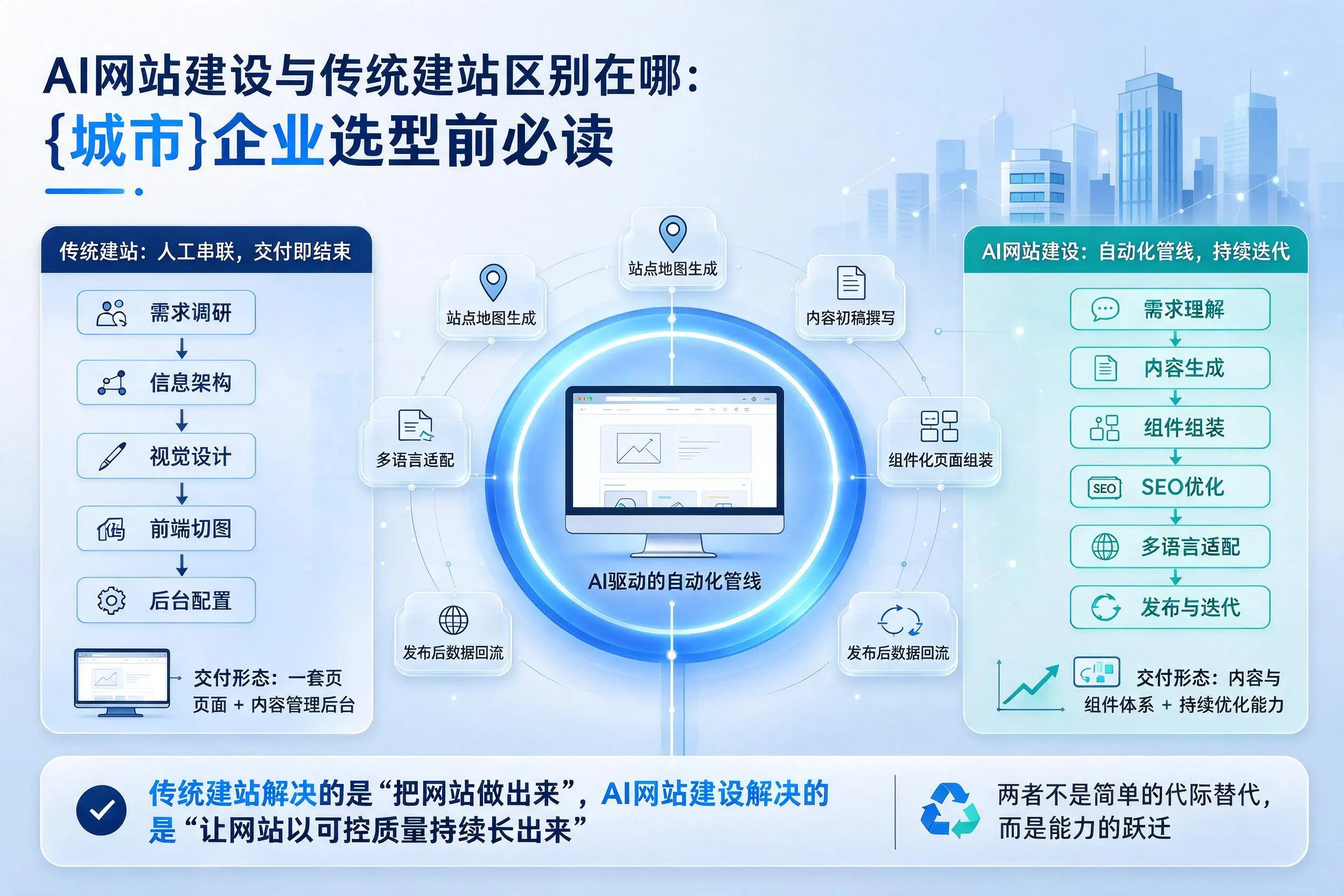AI网站建设与传统建站区别在哪:淄博企业选型前必读