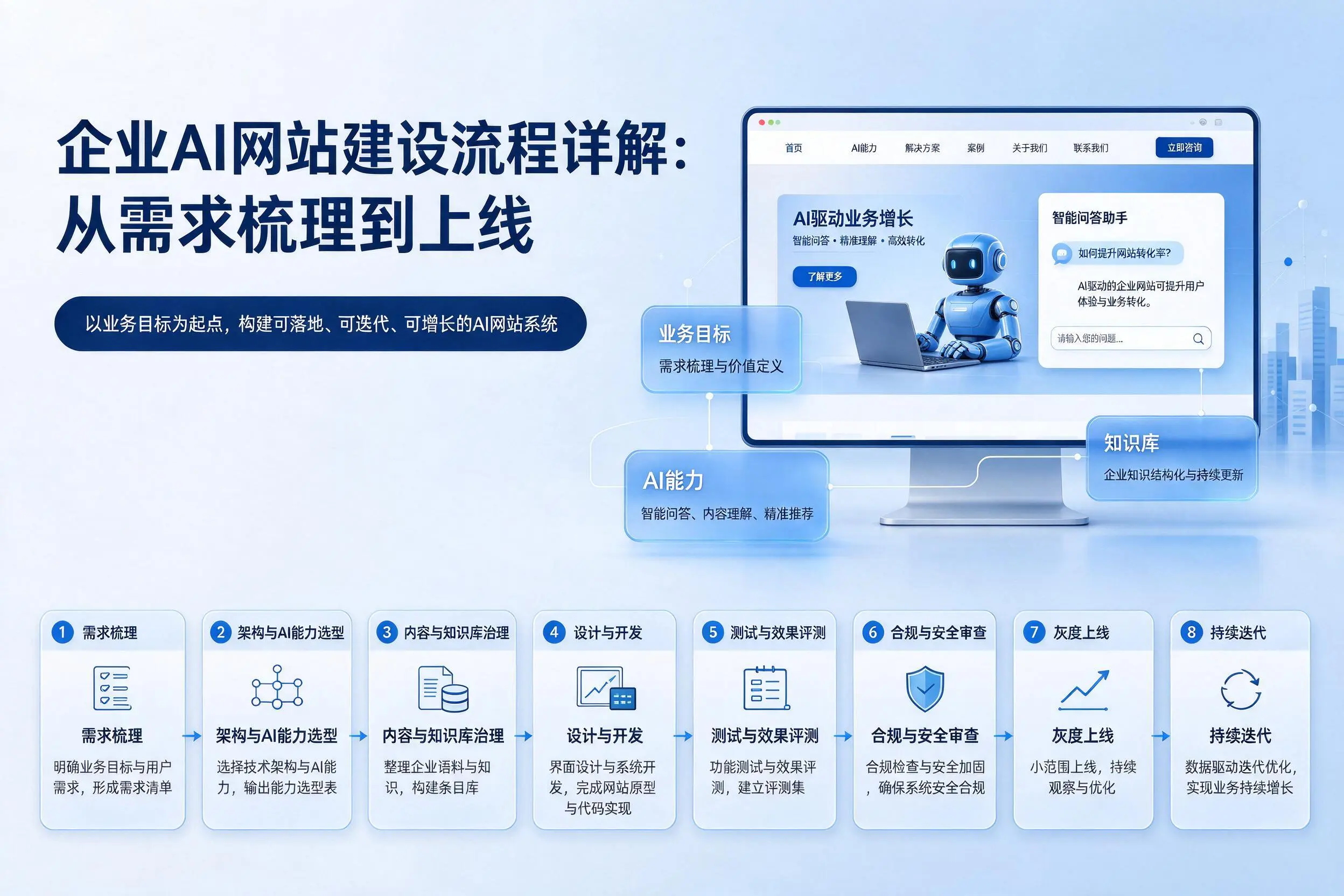 淄博企业AI网站建设流程详解：从需求梳理到上线