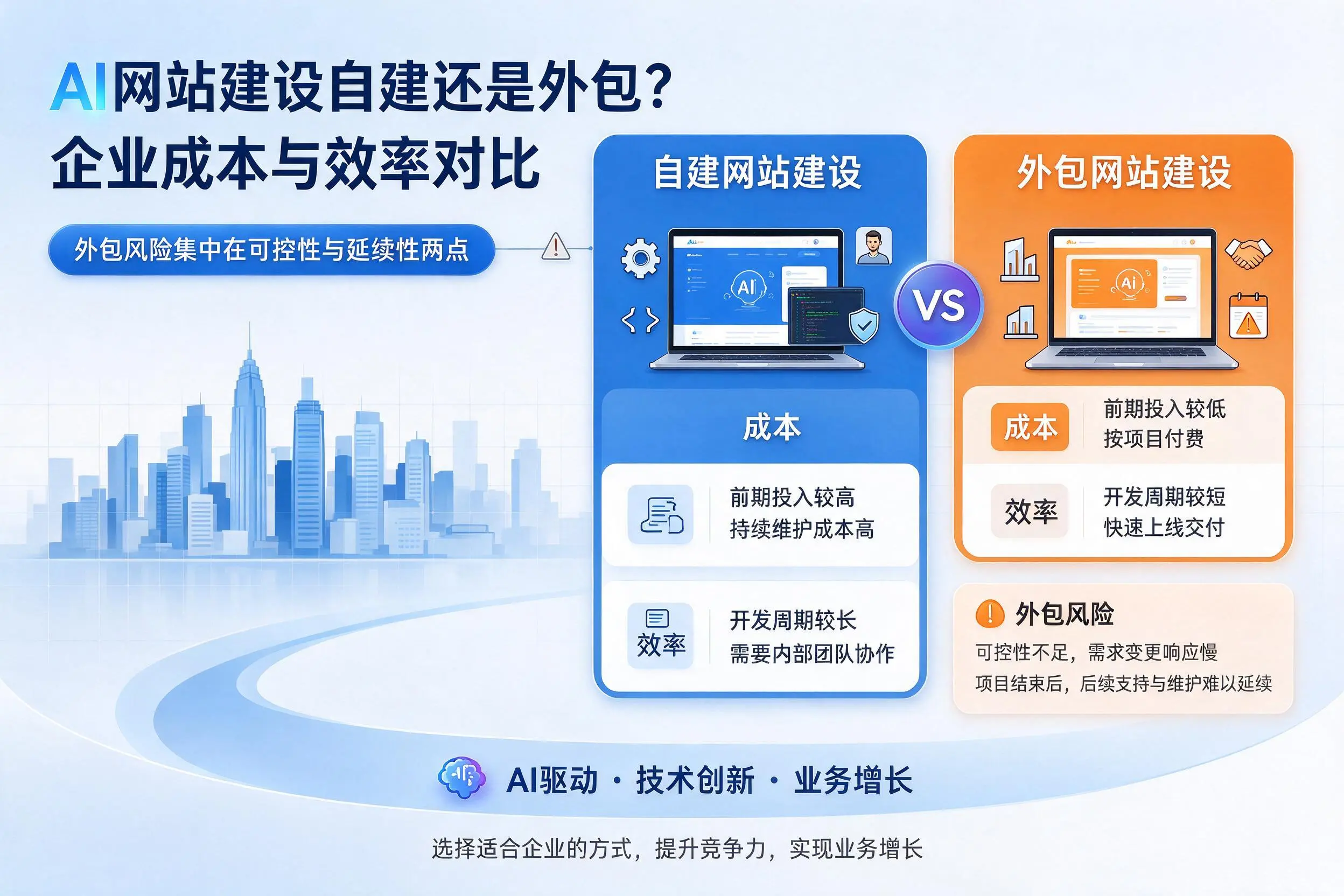 AI网站建设自建还是外包？淄博企业成本与效率对比