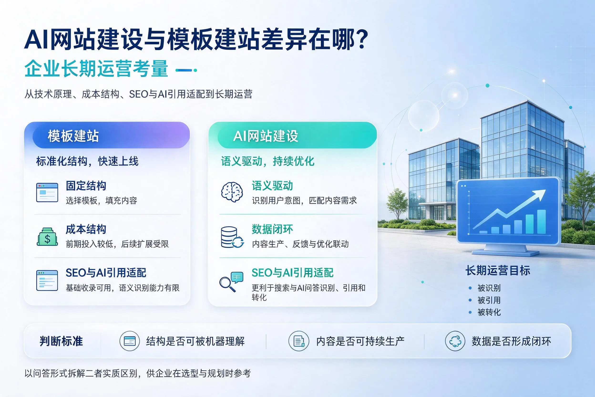 AI网站建设与模板建站差异在哪?淄博企业长期运营考量