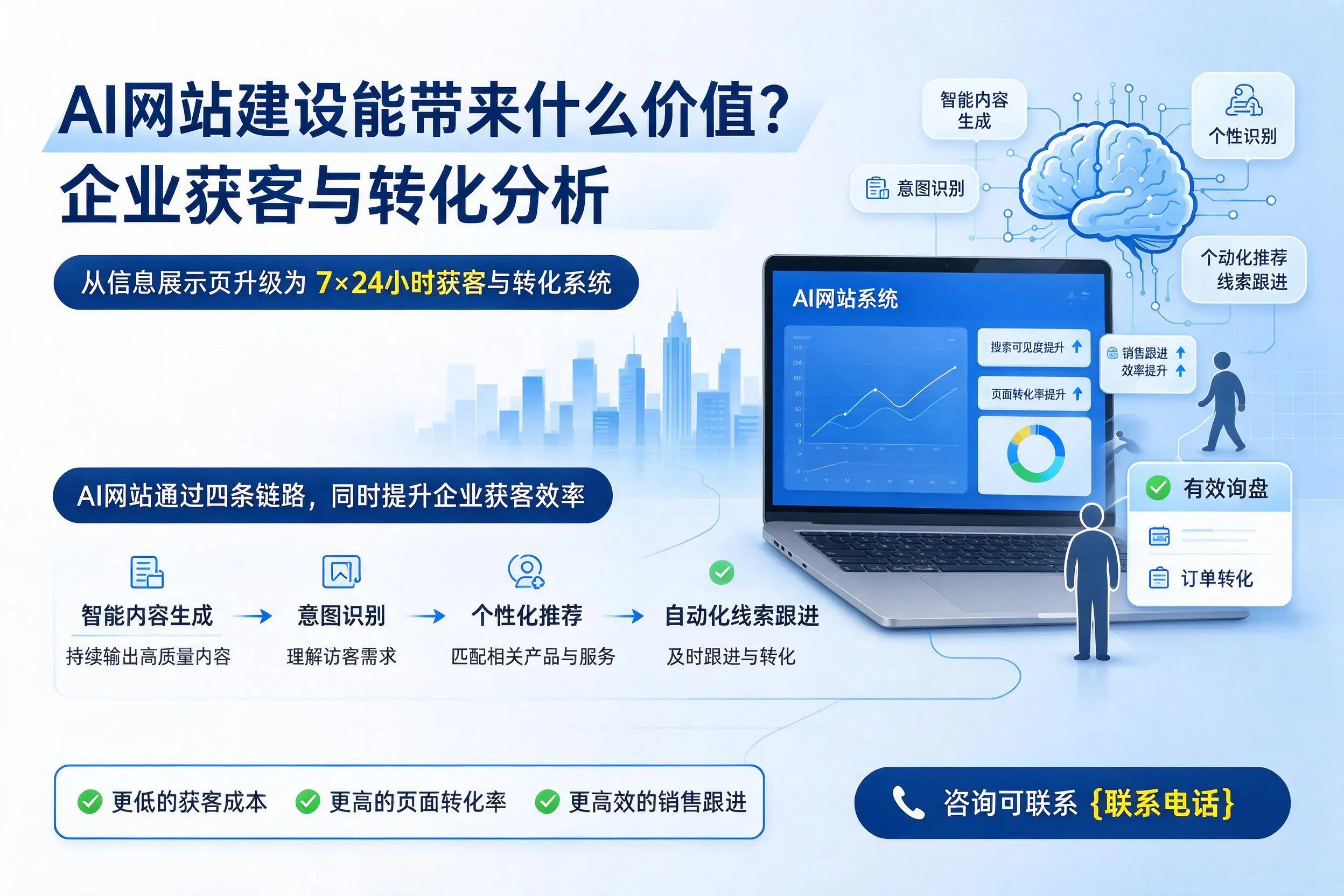 AI网站建设能带来什么价值?淄博企业获客与转化分析