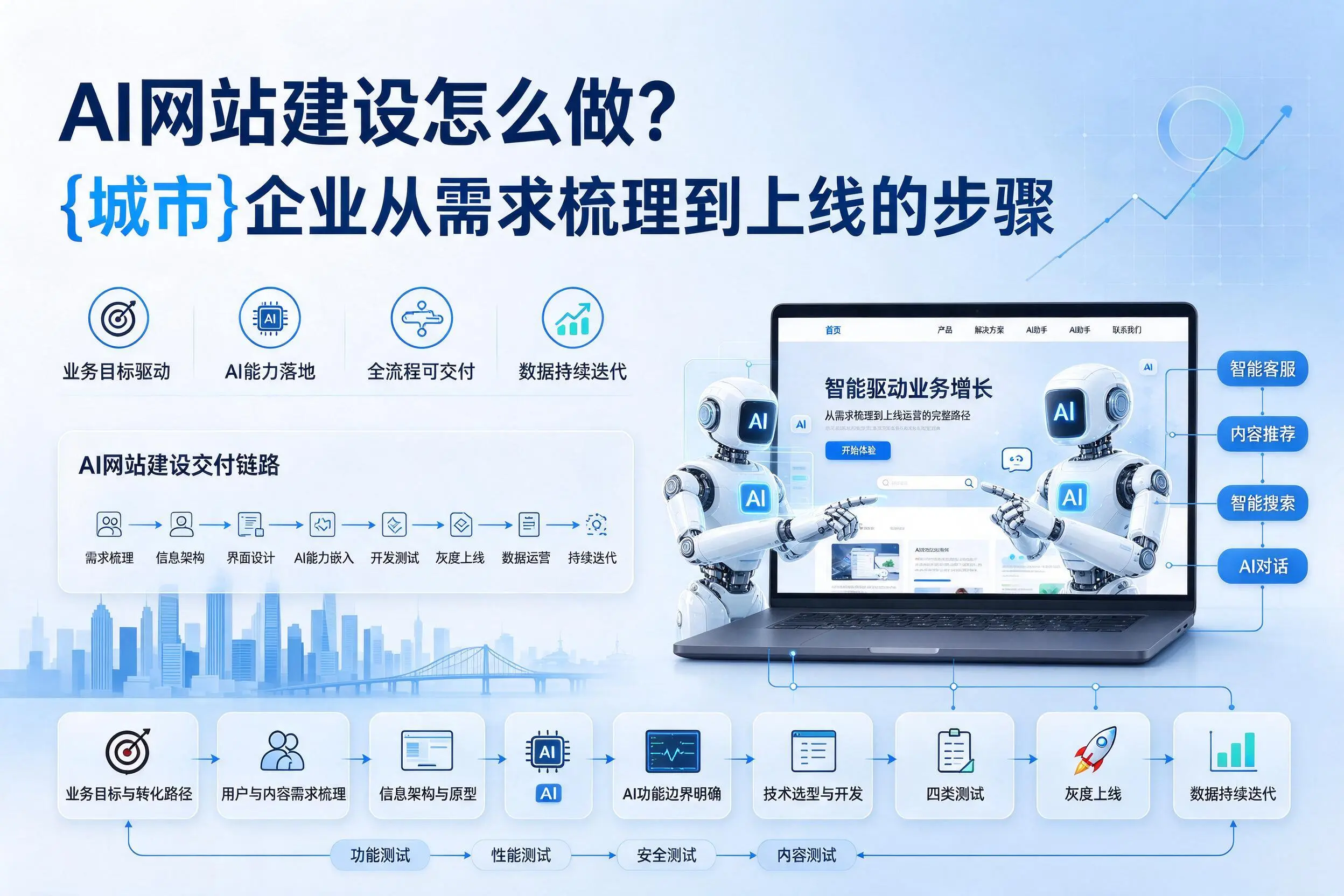 AI网站建设怎么做?淄博企业从需求梳理到上线的步骤