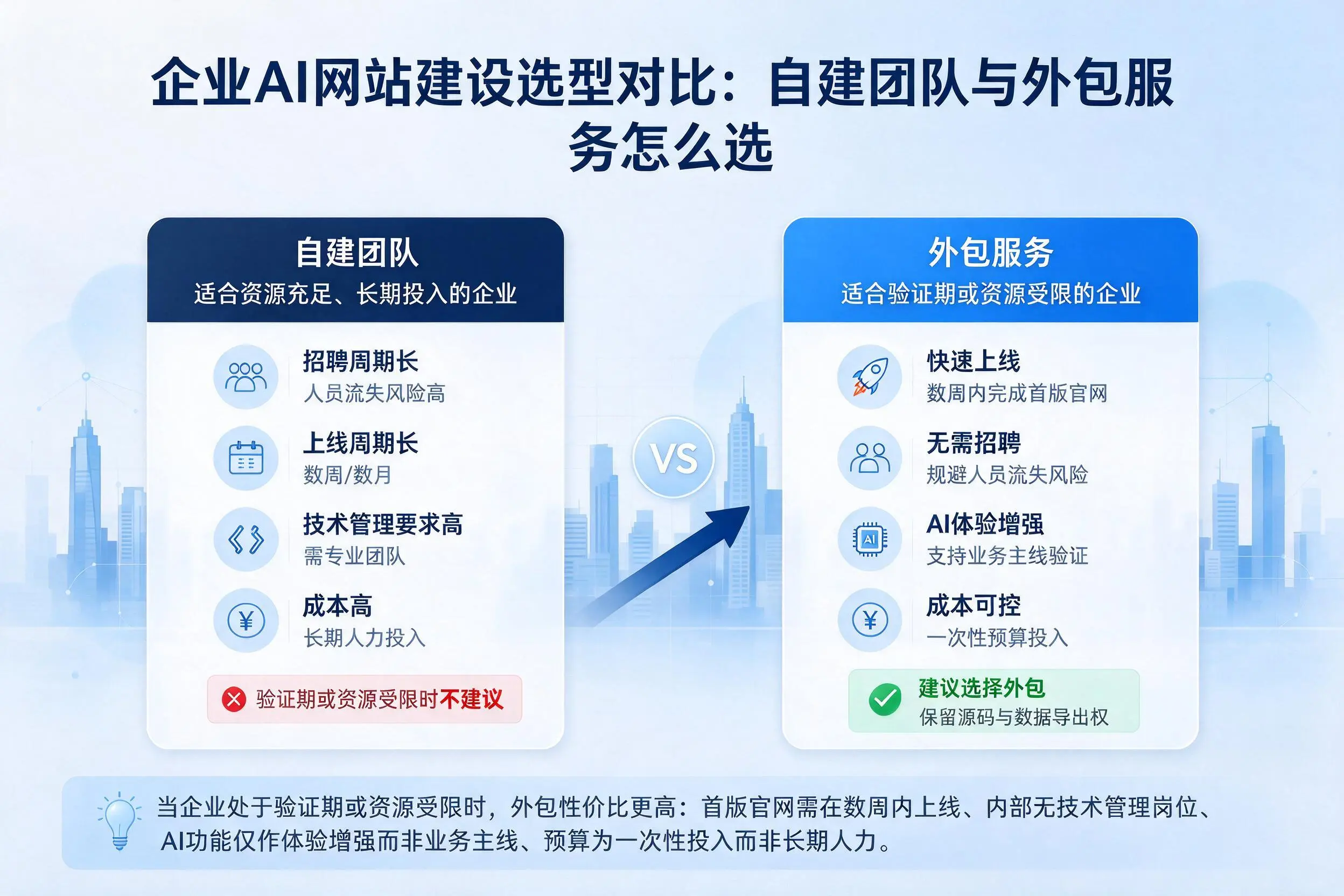淄博企业AI网站建设选型对比：自建团队与外包服务怎么选