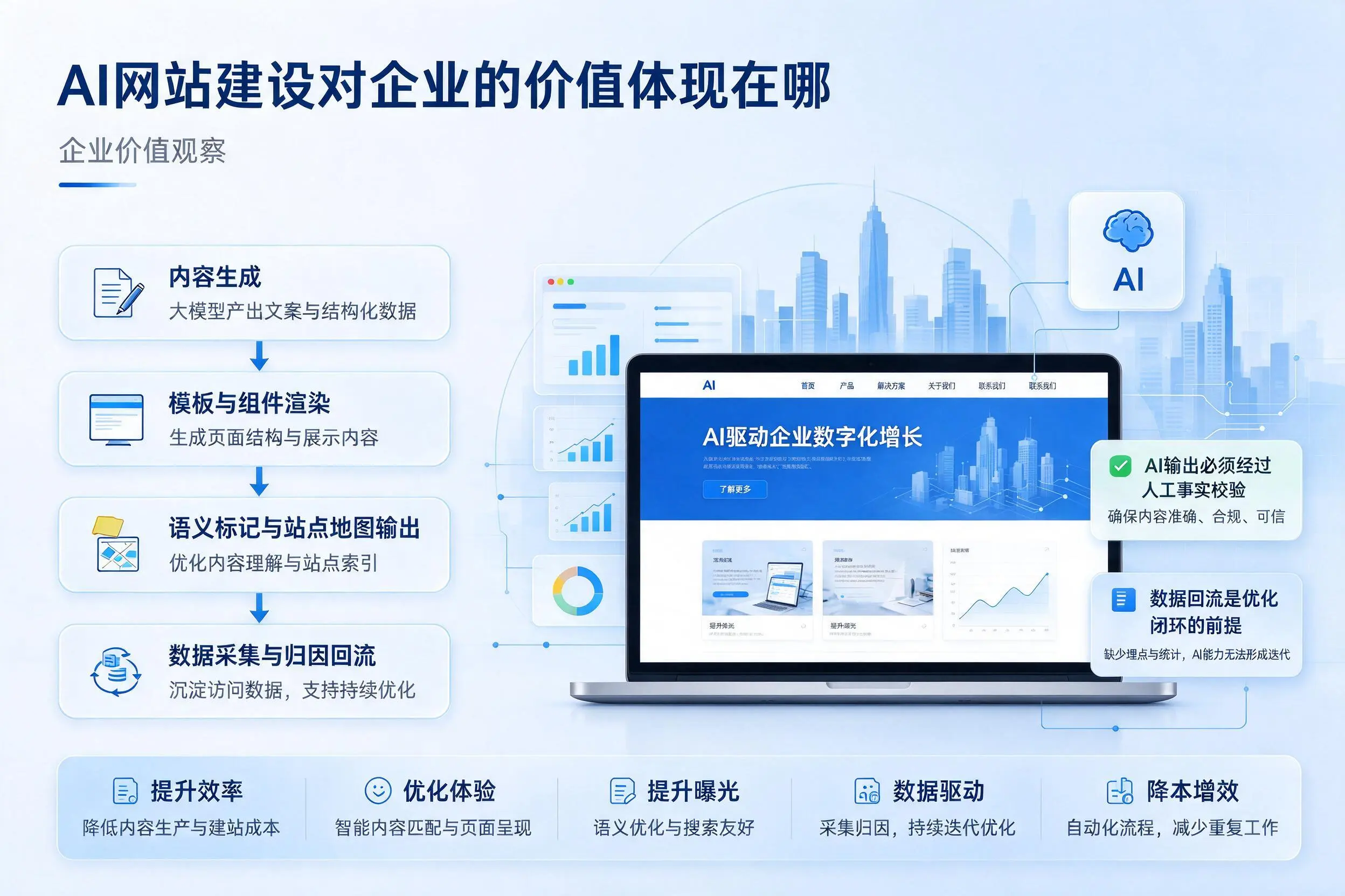 AI网站建设对企业的价值体现在哪，淄博实践观察